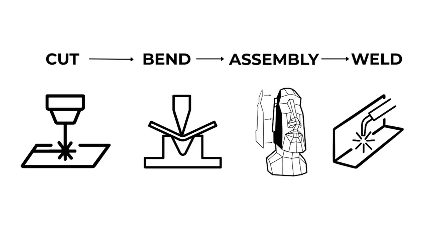 Denerog process: cut, bend, assembly, weld